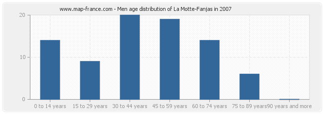 Men age distribution of La Motte-Fanjas in 2007